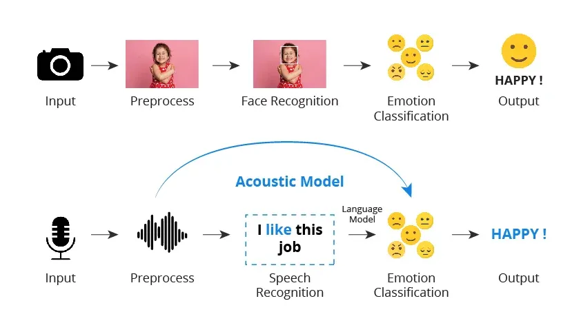 Multimodal Speech Emotion Recognition